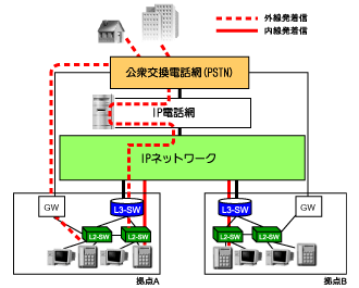 ������P�@VoIP-GW�����i�����Ԃ�IP���j