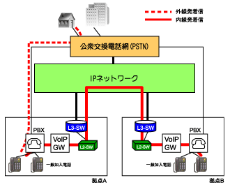 ������Q�@ IP�Z���g���b�N�X�T�[�r�X�̗��p